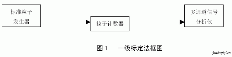 激光粒子計數(shù)器的標定技術(shù)
