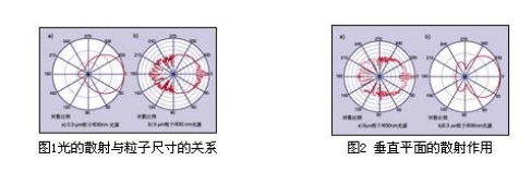 關(guān)于粒子計數(shù)器的發(fā)生原理構(gòu)造解說 關(guān)于粒子計數(shù)器的發(fā)生原理構(gòu)造解說