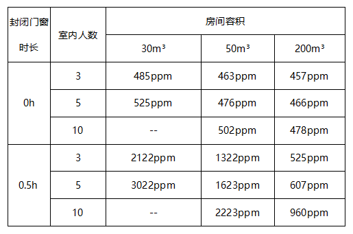 室內(nèi)環(huán)境中CO2需要用室內(nèi)環(huán)境空氣質(zhì)量檢/監(jiān)測儀測試數(shù)據(jù)分析
