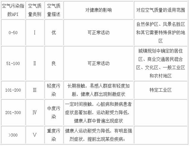 空氣質(zhì)量監(jiān)測中API與AQI污染指數(shù)詮釋