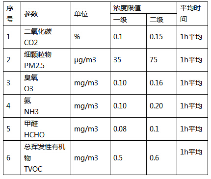 學(xué)校室內(nèi)空氣質(zhì)量環(huán)境監(jiān)測(cè)方案如何部署？