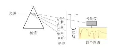 【環(huán)境監(jiān)測系統(tǒng)】VOCs分析儀，VOCs監(jiān)測系統(tǒng)原理