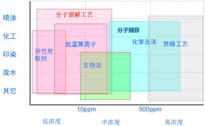 [環(huán)境監(jiān)測]化工有毒惡臭氣體及VOCs污染控制新技術(shù)