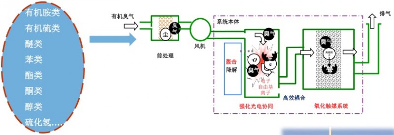 [環(huán)境監(jiān)測]化工有毒惡臭氣體及VOCs污染控制新技術(shù)