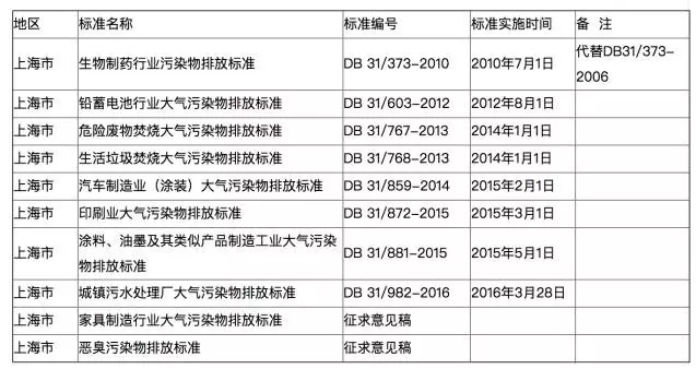 全國(guó)各地各行業(yè)VOCs揮發(fā)性有機(jī)物排放最新標(biāo)準(zhǔn)一覽
