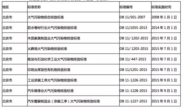 全國(guó)各地各行業(yè)VOCs揮發(fā)性有機(jī)物排放最新標(biāo)準(zhǔn)一覽