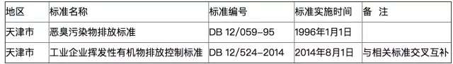 全國(guó)各地各行業(yè)VOCs揮發(fā)性有機(jī)物排放最新標(biāo)準(zhǔn)一覽 全國(guó)各地各行業(yè)VOCs揮發(fā)性有機(jī)物排放最新標(biāo)準(zhǔn)一覽