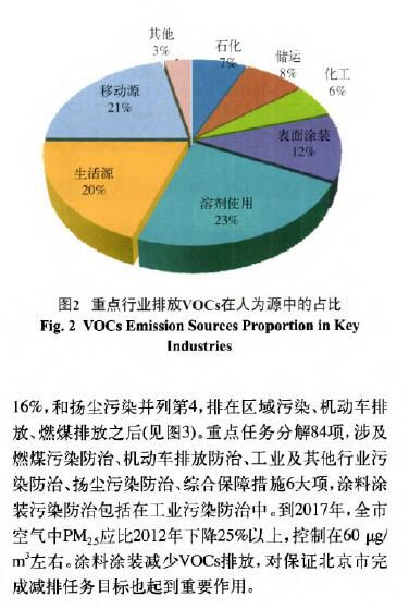環(huán)境監(jiān)測之涂料涂裝行業(yè)VOCs排放面臨的形勢和趨勢分析