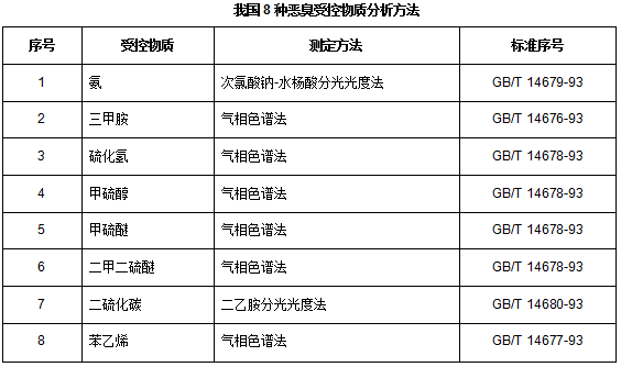 國(guó)內(nèi)外一些惡臭濃度值OU測(cè)定方法介紹