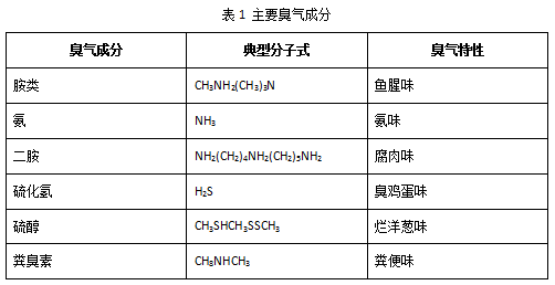 【環(huán)境監(jiān)測防治】淺談污水廠惡臭氣體治理 【環(huán)境監(jiān)測防治】淺談污水廠惡臭氣體治理
