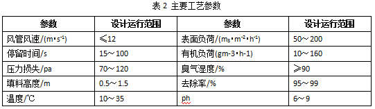 【環(huán)境監(jiān)測防治】淺談污水廠惡臭氣體治理 【環(huán)境監(jiān)測防治】淺談污水廠惡臭氣體治理