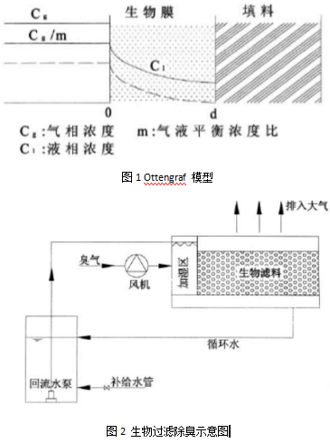 【環(huán)境監(jiān)測防治】淺談污水廠惡臭氣體治理 【環(huán)境監(jiān)測防治】淺談污水廠惡臭氣體治理