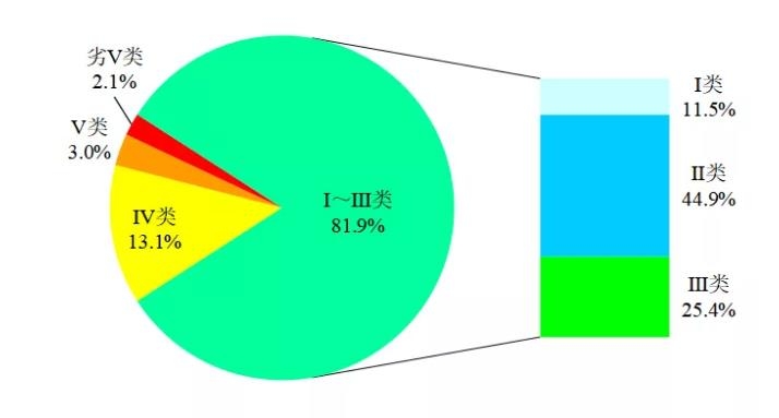 國家生態(tài)環(huán)境部通報4月和1-4月全國地表水及大氣環(huán)境空氣質(zhì)量狀況