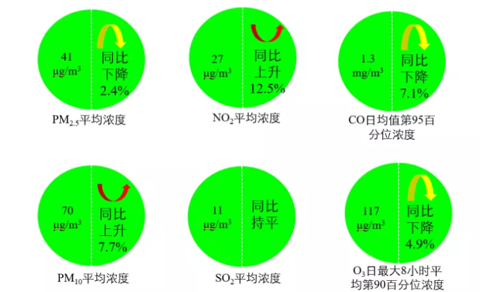 國家生態(tài)環(huán)境部通報4月和1-4月全國地表水及大氣環(huán)境空氣質(zhì)量狀況