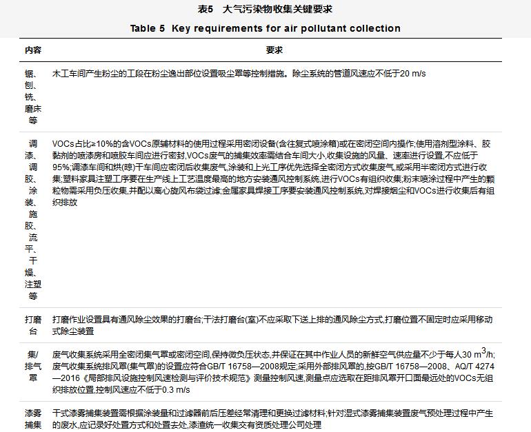 家具制造行業(yè)揮發(fā)性有機(jī)物VOCs全過程整治提升方案設(shè)計(jì)