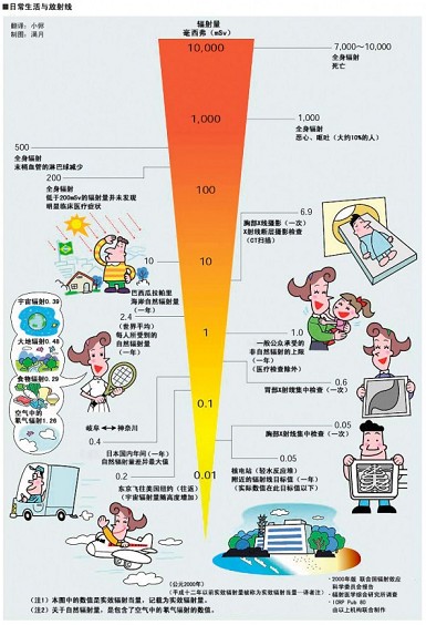 日常生活中輻射劑量對身體的影響如何？